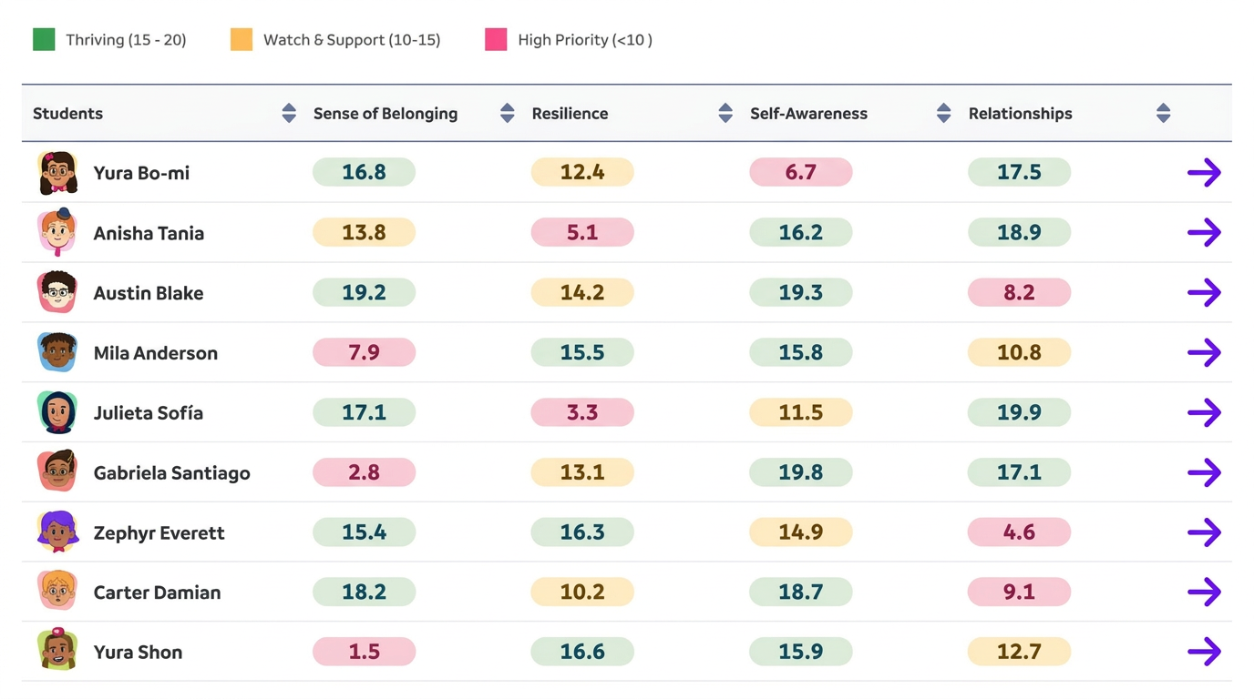 Universal Screener student results dashboard showing scores for Sense of Belonging, Resilience, Self-Awareness, and Relationships